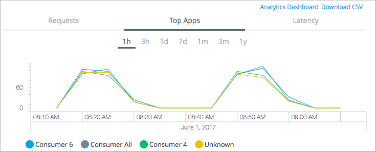 Bar chart displaying request volume from top 5 applications with color-coded bars for each application