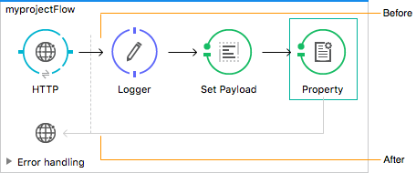 Policy execution sequence showing before and after processing points in an API request flow