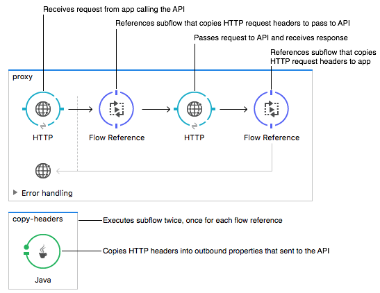 REST API proxy configuration showing flow structure and message routing