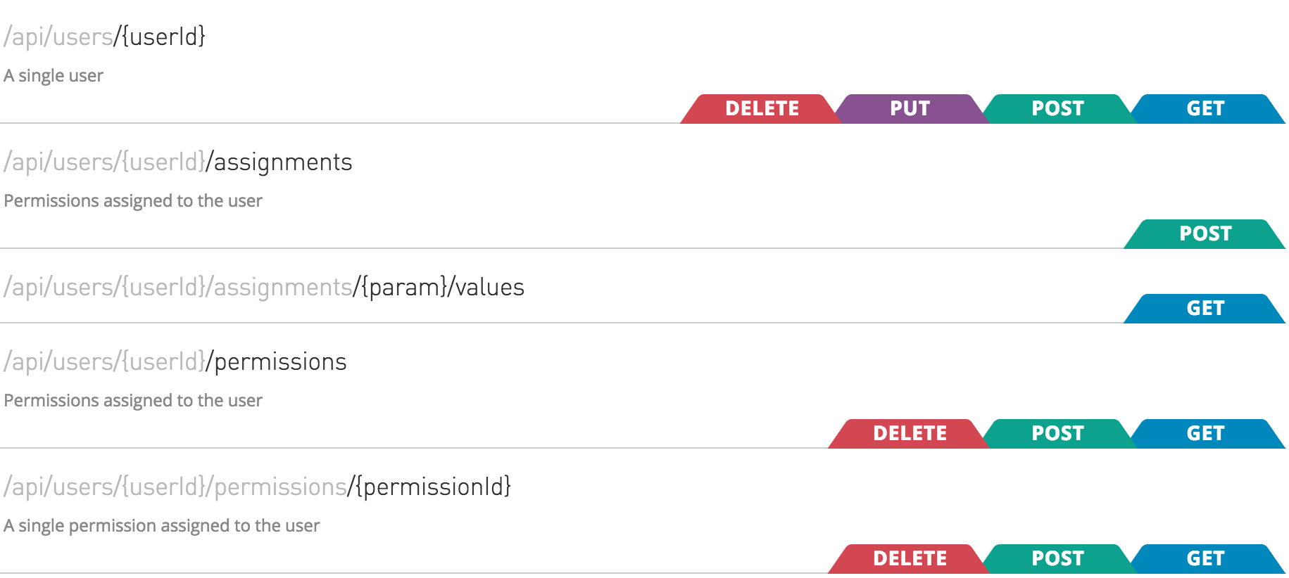 API Console interface showing resources and methods with their associated policies